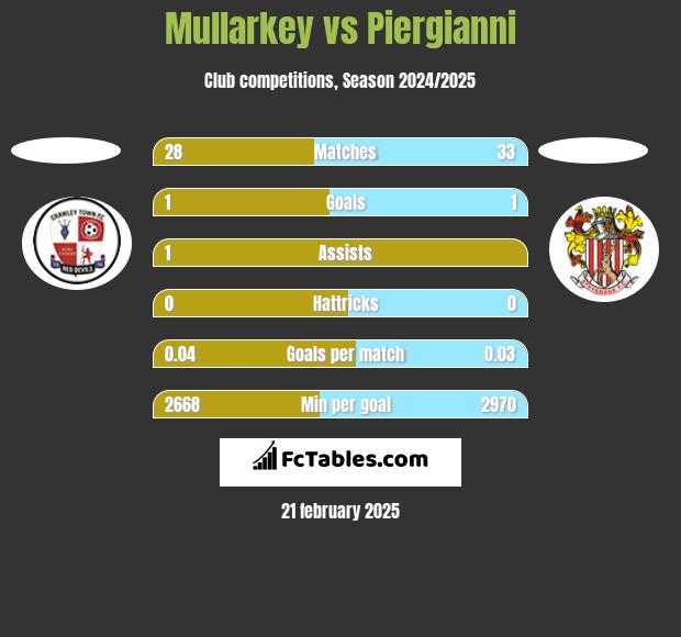 Mullarkey vs Piergianni h2h player stats