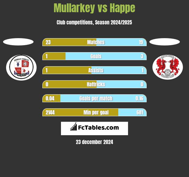 Mullarkey vs Happe h2h player stats