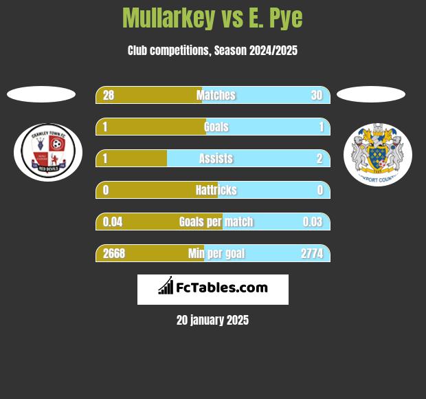 Mullarkey vs E. Pye h2h player stats