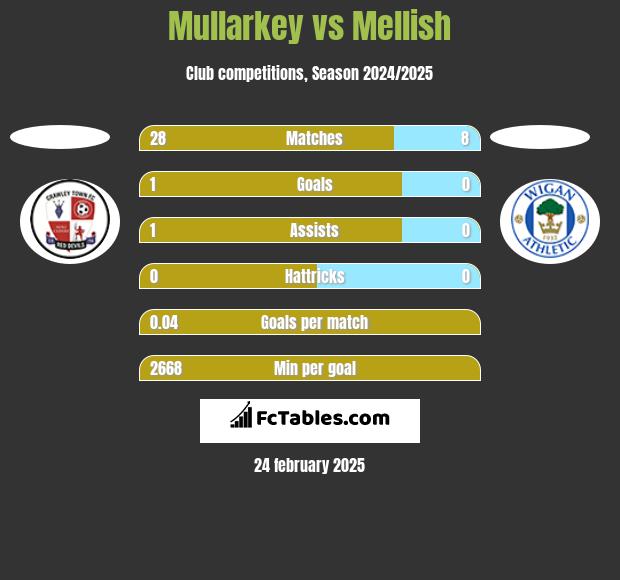 Mullarkey vs Mellish h2h player stats