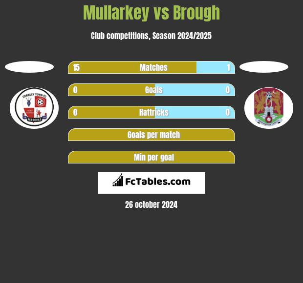 Mullarkey vs Brough h2h player stats