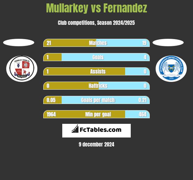 Mullarkey vs Fernandez h2h player stats