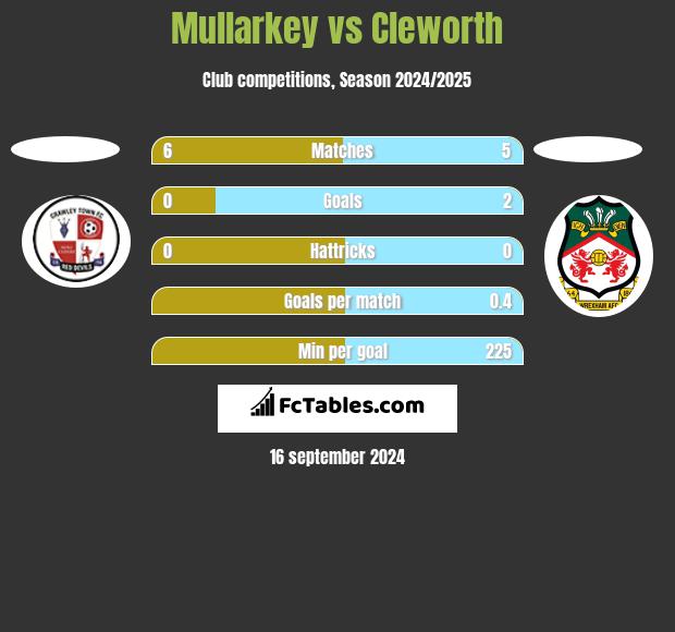 Mullarkey vs Cleworth h2h player stats