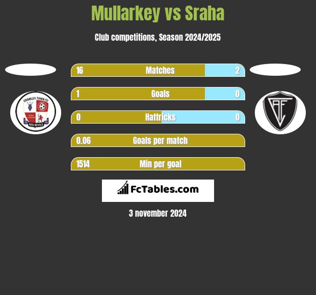 Mullarkey vs Sraha h2h player stats