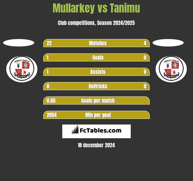 Mullarkey vs Tanimu h2h player stats