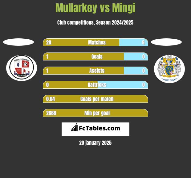 Mullarkey vs Mingi h2h player stats