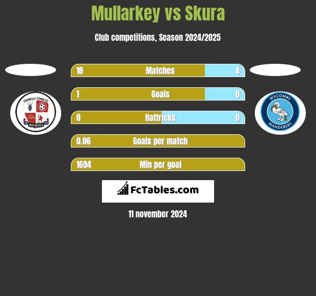 Mullarkey vs Skura h2h player stats