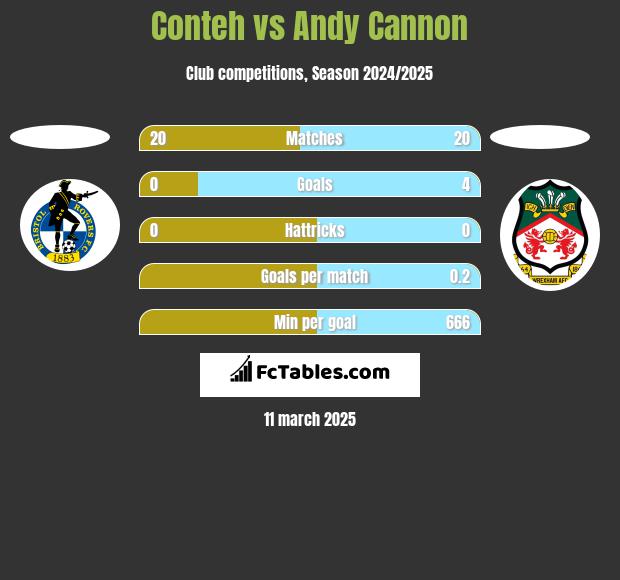 Conteh vs Andy Cannon h2h player stats