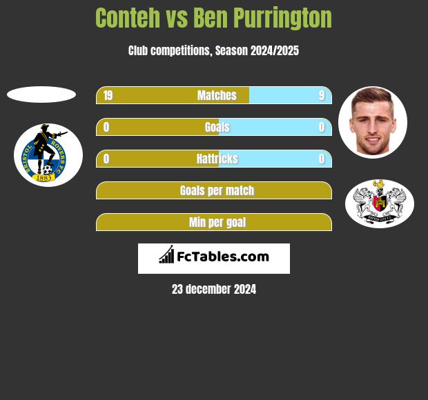 Conteh vs Ben Purrington h2h player stats