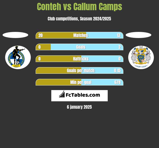 Conteh vs Callum Camps h2h player stats