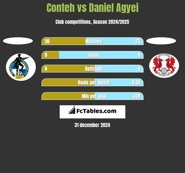 Conteh vs Daniel Agyei h2h player stats