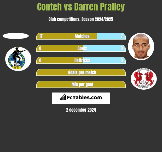 Conteh vs Darren Pratley h2h player stats