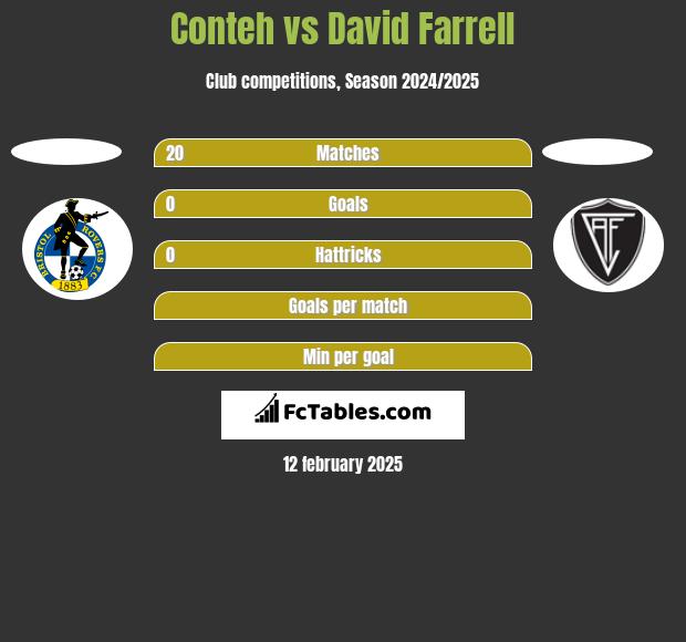 Conteh vs David Farrell h2h player stats