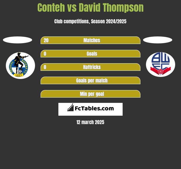 Conteh vs David Thompson h2h player stats