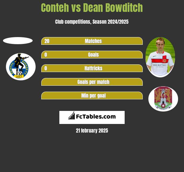 Conteh vs Dean Bowditch h2h player stats