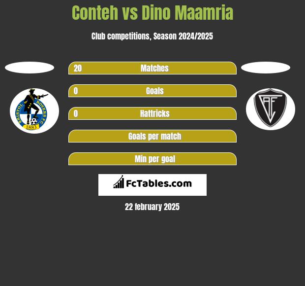 Conteh vs Dino Maamria h2h player stats