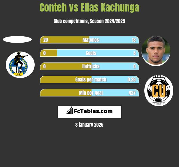 Conteh vs Elias Kachunga h2h player stats