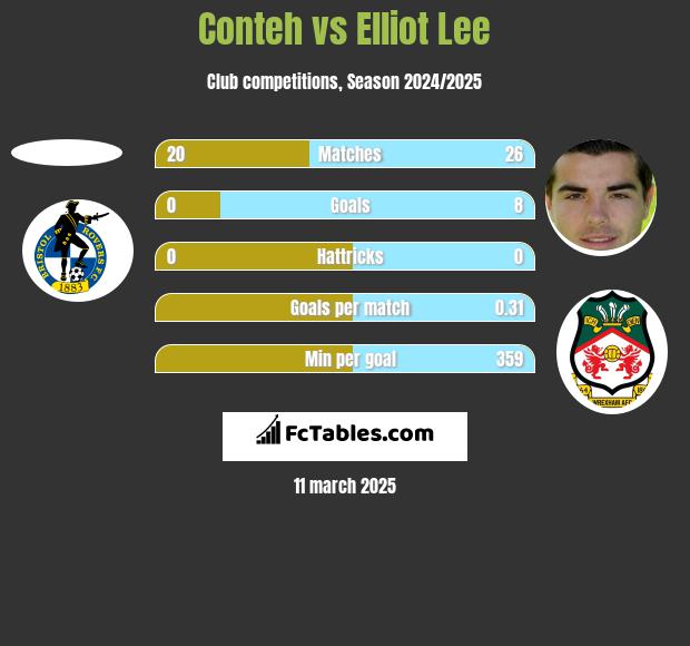 Conteh vs Elliot Lee h2h player stats