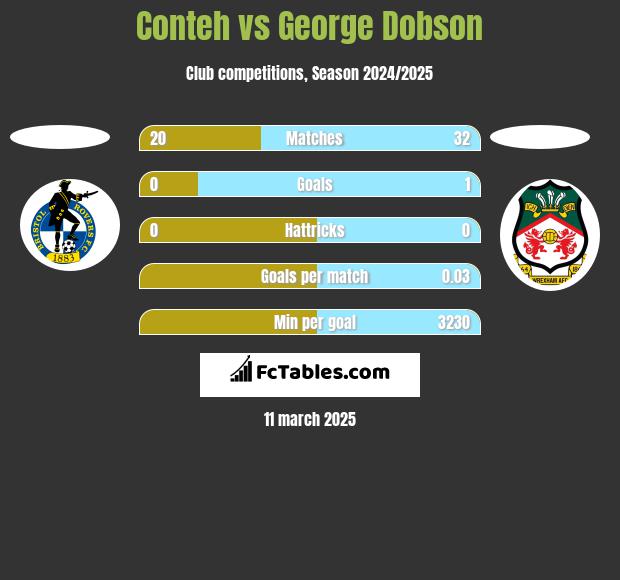 Conteh vs George Dobson h2h player stats