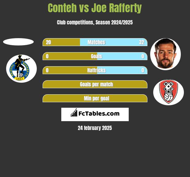 Conteh vs Joe Rafferty h2h player stats