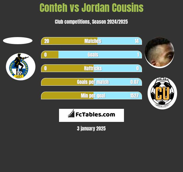 Conteh vs Jordan Cousins h2h player stats