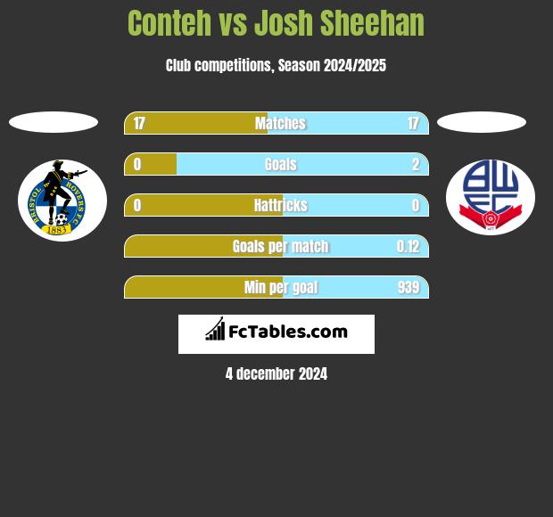 Conteh vs Josh Sheehan h2h player stats