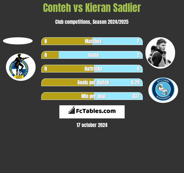 Conteh vs Kieran Sadlier h2h player stats