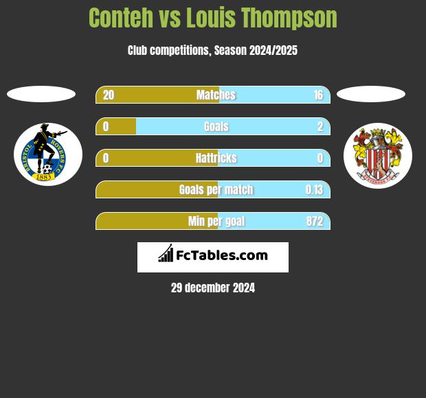 Conteh vs Louis Thompson h2h player stats