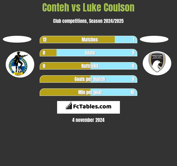 Conteh vs Luke Coulson h2h player stats