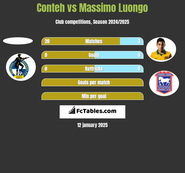 Conteh vs Massimo Luongo h2h player stats