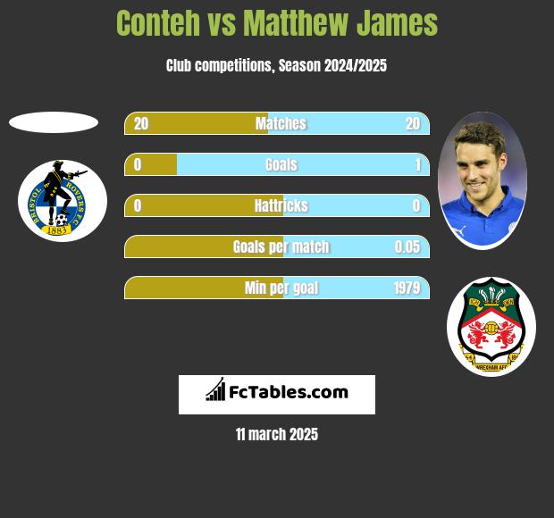 Conteh vs Matthew James h2h player stats