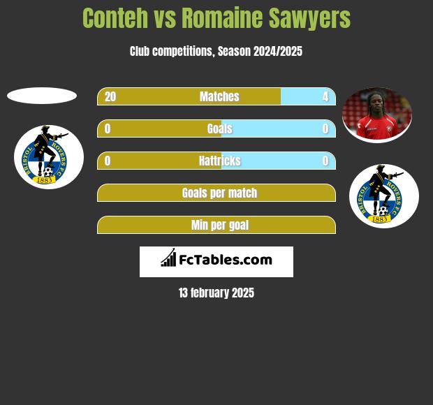 Conteh vs Romaine Sawyers h2h player stats