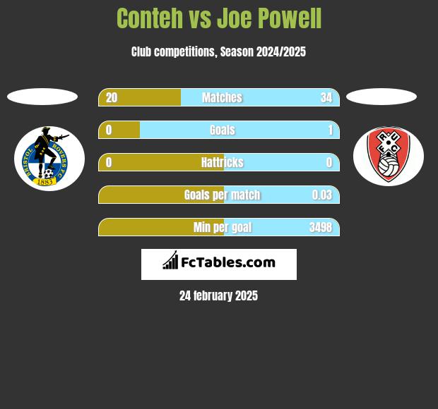 Conteh vs Joe Powell h2h player stats