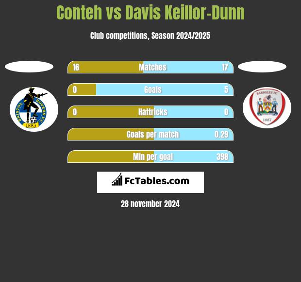 Conteh vs Davis Keillor-Dunn h2h player stats