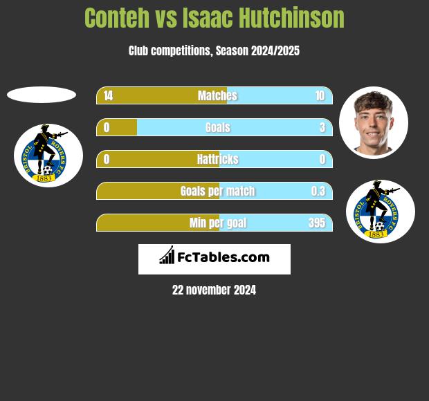 Conteh vs Isaac Hutchinson h2h player stats