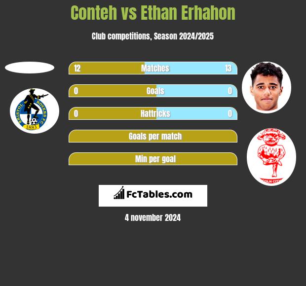 Conteh vs Ethan Erhahon h2h player stats