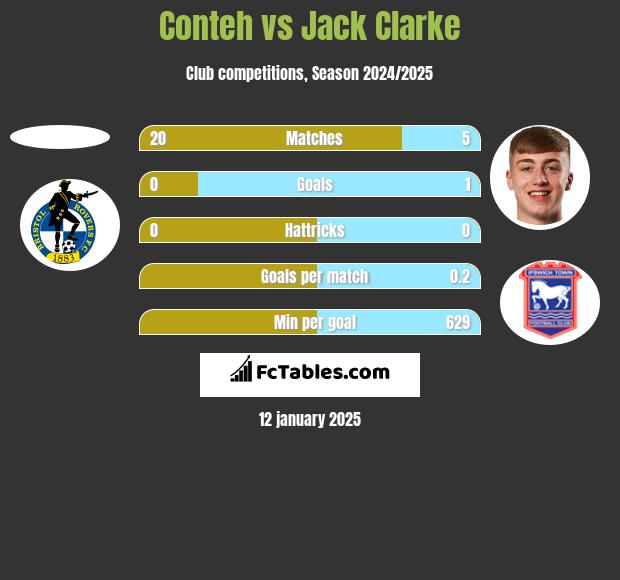 Conteh vs Jack Clarke h2h player stats