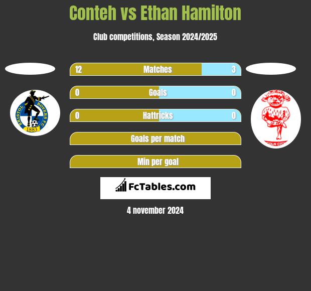 Conteh vs Ethan Hamilton h2h player stats