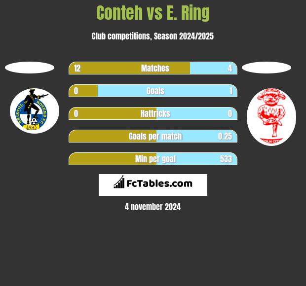 Conteh vs E. Ring h2h player stats