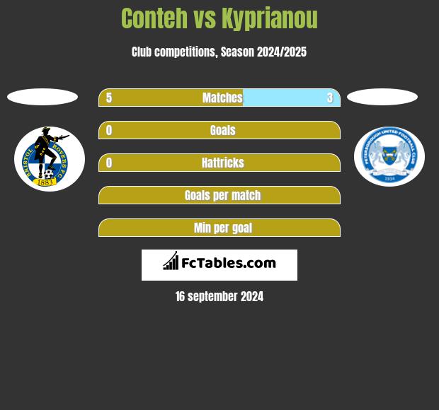 Conteh vs Kyprianou h2h player stats