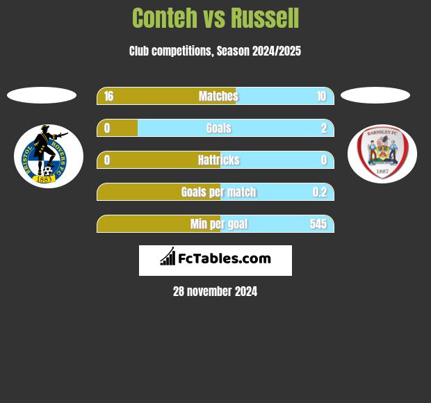 Conteh vs Russell h2h player stats