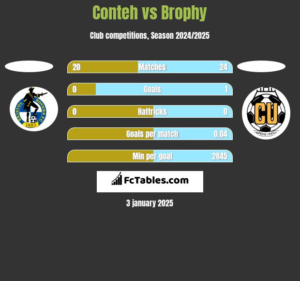 Conteh vs Brophy h2h player stats