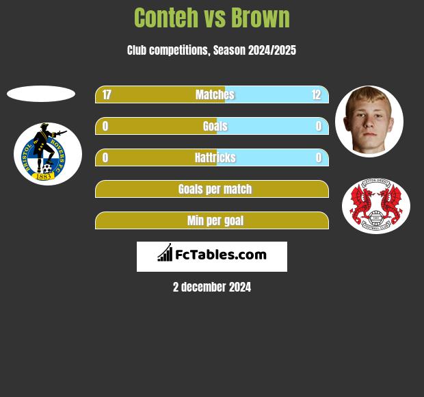 Conteh vs Brown h2h player stats