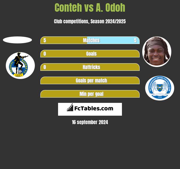 Conteh vs A. Odoh h2h player stats