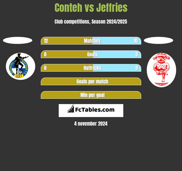 Conteh vs Jeffries h2h player stats