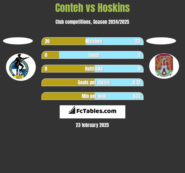 Conteh vs Hoskins h2h player stats