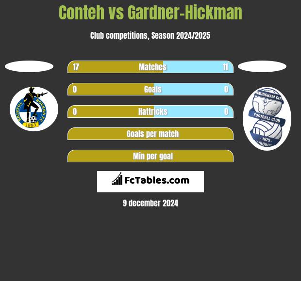 Conteh vs Gardner-Hickman h2h player stats