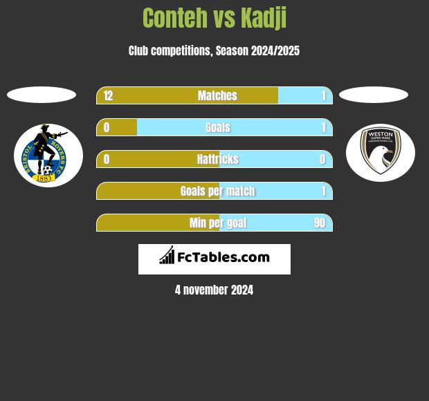 Conteh vs Kadji h2h player stats