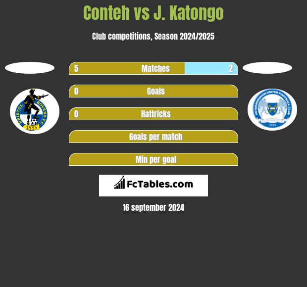 Conteh vs J. Katongo h2h player stats