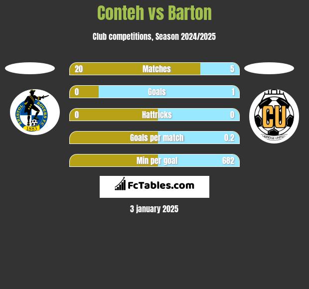 Conteh vs Barton h2h player stats